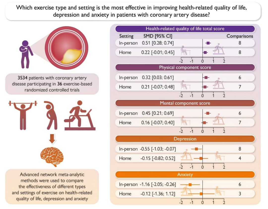 Supervised exercise can improve mental health and quality of life in people with coronary heart disease