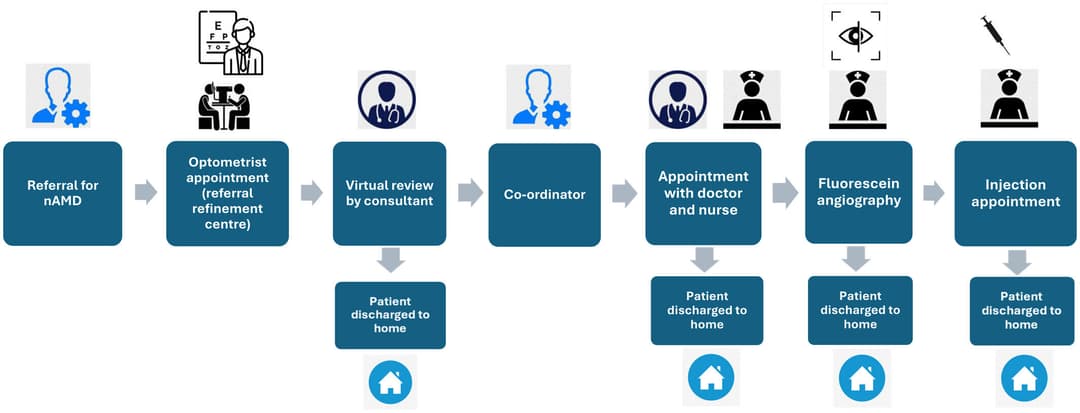 Eye care in local clinics can cut patient wait times and optimize NHS resources